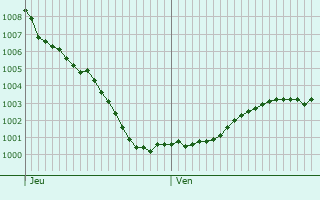 Graphe de la pression atmosphrique prvue pour Mijdrecht