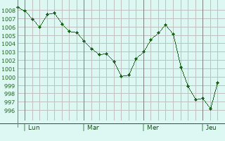 Graphe de la pression atmosphérique prévue pour Lauzerte Graphe de la pression atmosphérique prévue pour Lauzerte