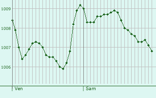 Graphe de la pression atmosphrique prvue pour Appenzell