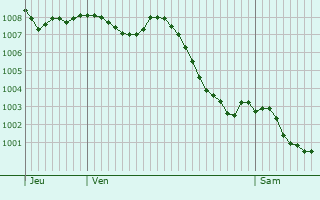 Graphe de la pression atmosphrique prvue pour Sistels