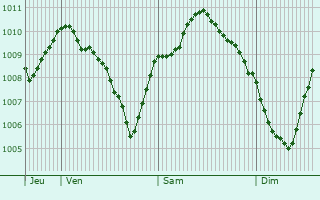 Graphe de la pression atmosphrique prvue pour Alessano