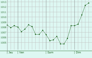 Graphe de la pression atmosphrique prvue pour Canet de Mar