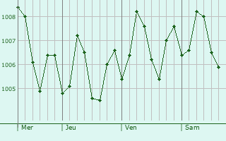 Graphe de la pression atmosphrique prvue pour Roha