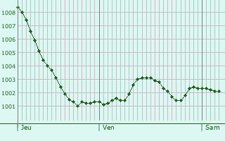 Graphe de la pression atmosphrique prvue pour Thames Ditton