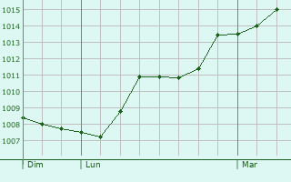 Graphe de la pression atmosphrique prvue pour Couloutre