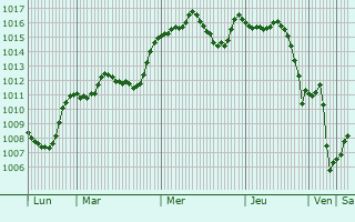 Graphe de la pression atmosphrique prvue pour Kirikhan
