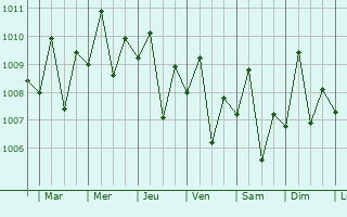 Graphe de la pression atmosphrique prvue pour Sibalom