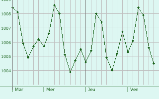 Graphe de la pression atmosphrique prvue pour Ghogha
