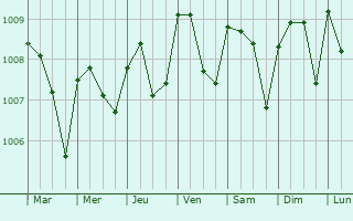 Graphe de la pression atmosphrique prvue pour Orerokpe