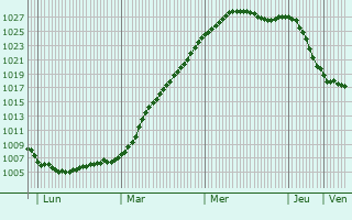 Graphe de la pression atmosphrique prvue pour Slavsk
