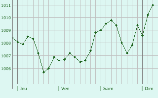 Graphe de la pression atmosphrique prvue pour Ehringshausen