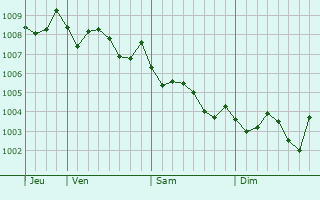 Graphe de la pression atmosphérique prévue pour Obita