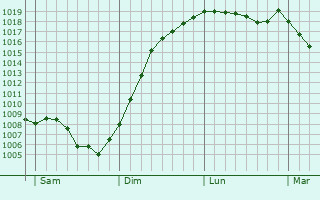 Graphe de la pression atmosphrique prvue pour Sorans-ls-Breurey