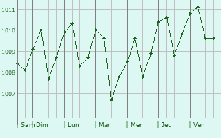 Graphe de la pression atmosphrique prvue pour Purral