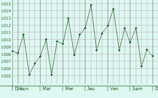 Graphe de la pression atmosphrique prvue pour Lugazi