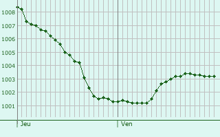 Graphe de la pression atmosphrique prvue pour Veghel
