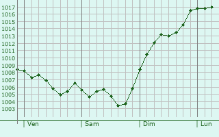 Graphe de la pression atmosphrique prvue pour Camars