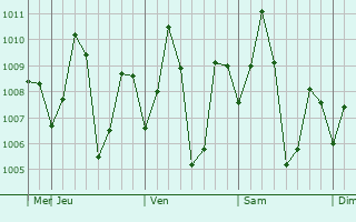 Graphe de la pression atmosphérique prévue pour Kantilo