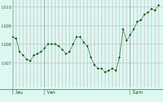 Graphe de la pression atmosphrique prvue pour Zofingen
