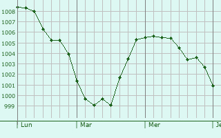 Graphe de la pression atmosphérique prévue pour Cervignano del Friuli
