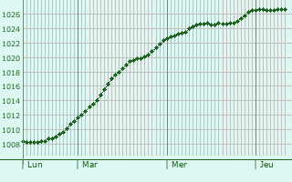 Graphe de la pression atmosphrique prvue pour Wentorf