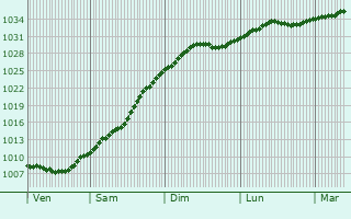 Graphe de la pression atmosphrique prvue pour Yukhnov