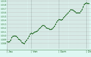 Graphe de la pression atmosphrique prvue pour Marano Vicentino