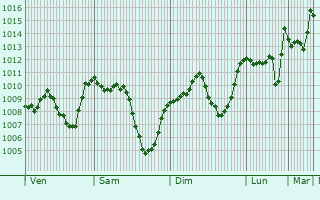 Graphe de la pression atmosphrique prvue pour Mila