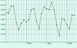 Graphe de la pression atmosphérique prévue pour Alipur