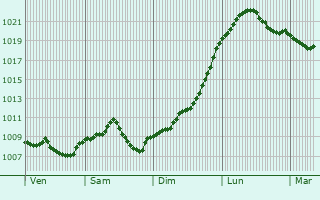 Graphe de la pression atmosphrique prvue pour Nrdlingen