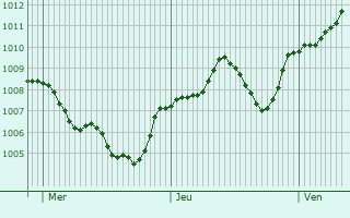 Graphe de la pression atmosphrique prvue pour Ponte Tresa