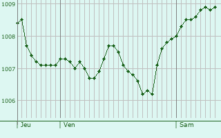 Graphe de la pression atmosphrique prvue pour Burnhaupt-le-Bas