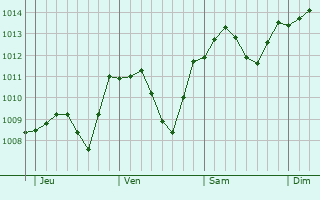 Graphe de la pression atmosphrique prvue pour Ledec nad Sazavou