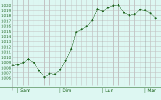 Graphe de la pression atmosphrique prvue pour Rodalben