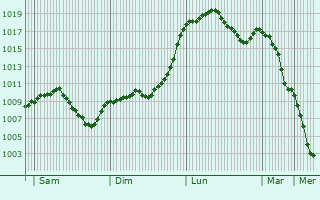Graphe de la pression atmosphrique prvue pour Bad Wurzach
