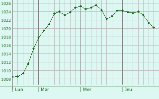 Graphe de la pression atmosphérique prévue pour Saint-Tropez