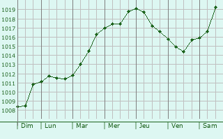 Graphe de la pression atmosphrique prvue pour Novosmolinskiy