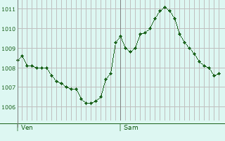 Graphe de la pression atmosphrique prvue pour Gunzenhausen