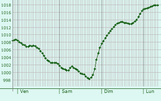 Graphe de la pression atmosphrique prvue pour Le Caus