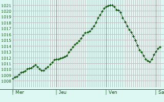 Graphe de la pression atmosphrique prvue pour Heidenheim an der Brenz