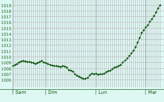 Graphe de la pression atmosphrique prvue pour Skelmersdale