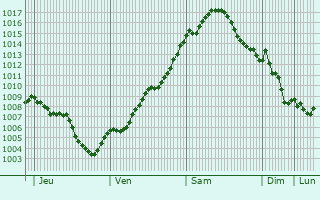Graphe de la pression atmosphrique prvue pour Berlin Kpenick