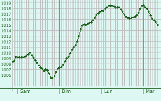 Graphe de la pression atmosphrique prvue pour Pierrefontaine-ls-Blamont