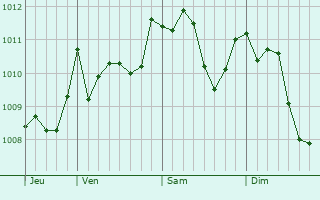 Graphe de la pression atmosphérique prévue pour Anguillara Sabazia