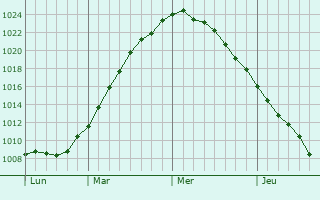 Graphe de la pression atmosphérique prévue pour Arkhangel