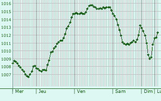 Graphe de la pression atmosphrique prvue pour Saint-Georges-de-Rex