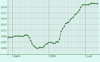 Graphe de la pression atmosphrique prvue pour Thalwil / Dorfkern