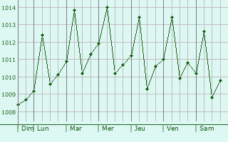 Graphe de la pression atmosphrique prvue pour Ouro Preto do Oeste