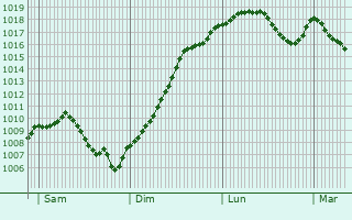 Graphe de la pression atmosphrique prvue pour Petitmagny
