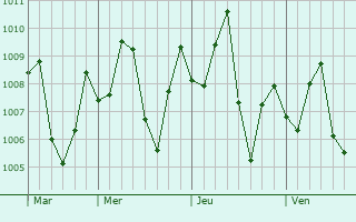 Graphe de la pression atmosphérique prévue pour Kotri